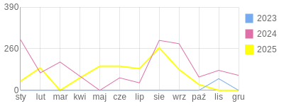 Wykres roczny blog rowerowy barblasz.bikestats.pl